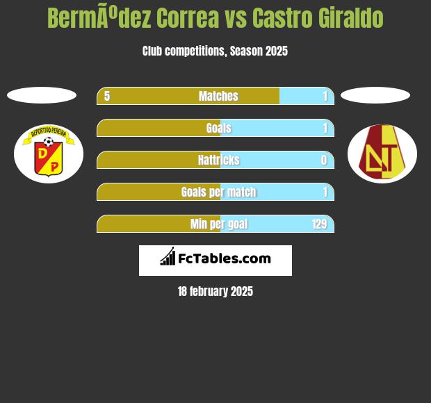 BermÃºdez Correa vs Castro Giraldo h2h player stats