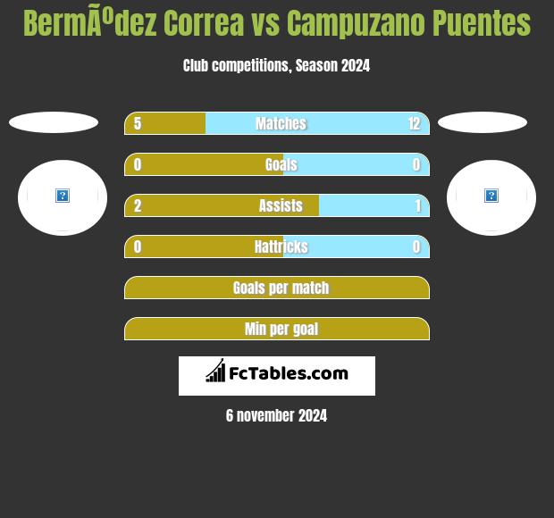 BermÃºdez Correa vs Campuzano Puentes h2h player stats