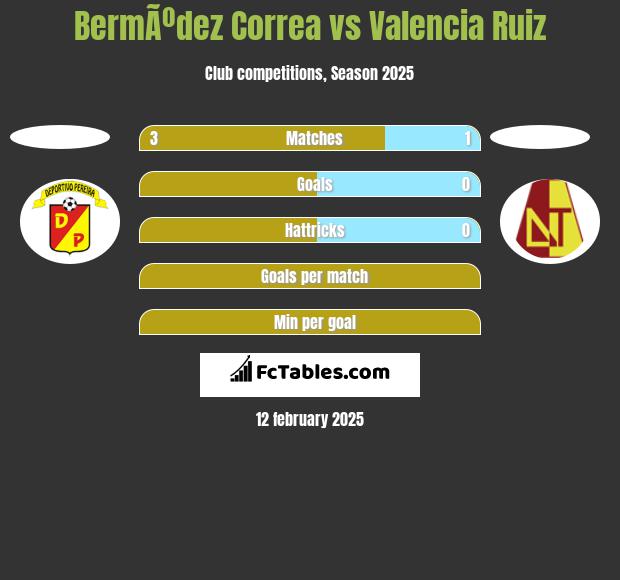 BermÃºdez Correa vs Valencia Ruiz h2h player stats