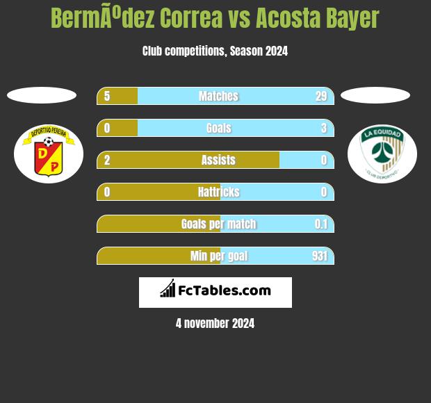 BermÃºdez Correa vs Acosta Bayer h2h player stats