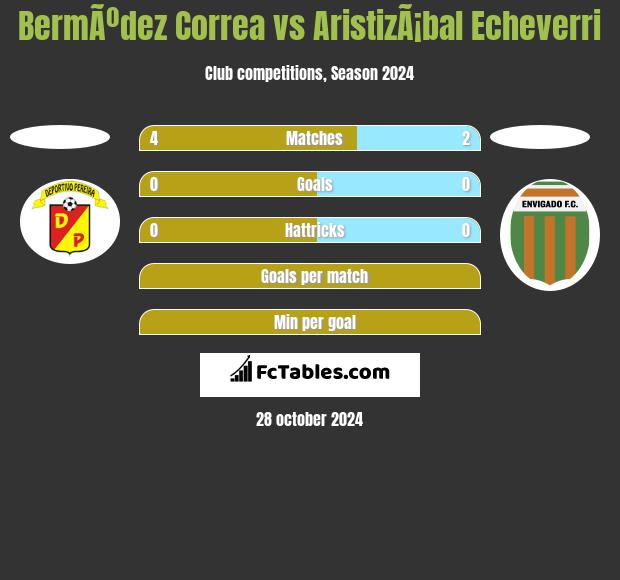 BermÃºdez Correa vs AristizÃ¡bal Echeverri h2h player stats