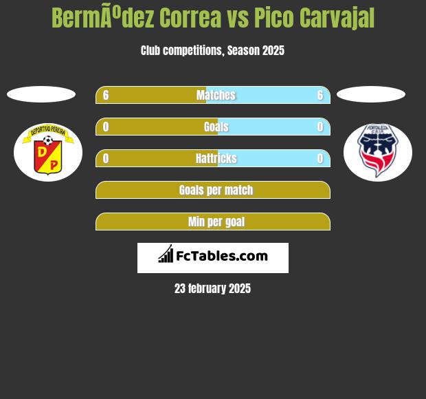 BermÃºdez Correa vs Pico Carvajal h2h player stats