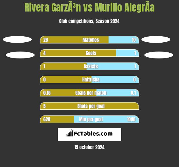 Rivera GarzÃ³n vs Murillo AlegrÃ­a h2h player stats