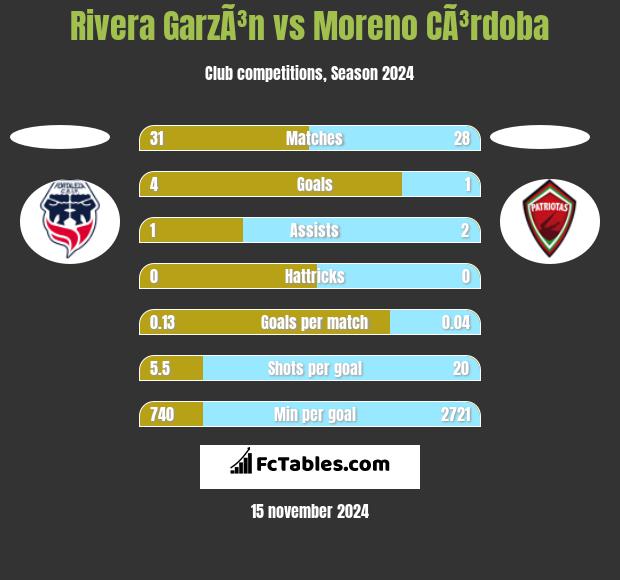 Rivera GarzÃ³n vs Moreno CÃ³rdoba h2h player stats