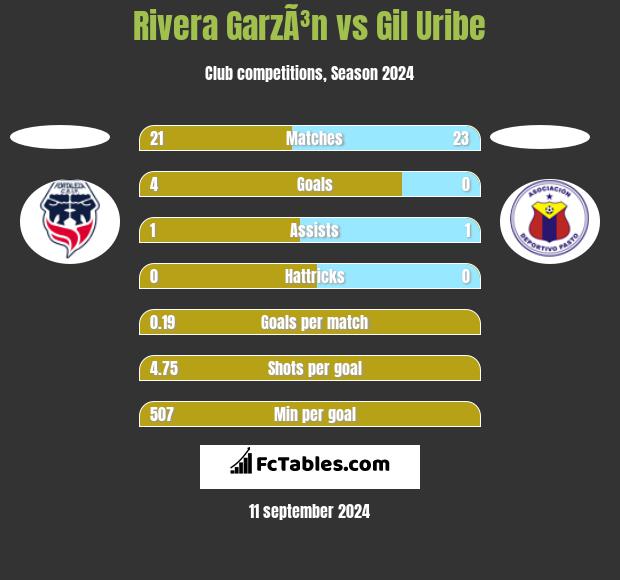 Rivera GarzÃ³n vs Gil Uribe h2h player stats