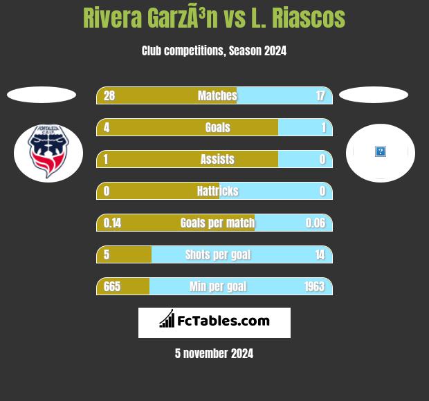 Rivera GarzÃ³n vs L. Riascos h2h player stats