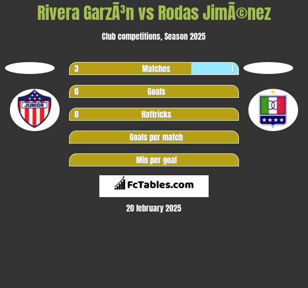 Rivera GarzÃ³n vs Rodas JimÃ©nez h2h player stats