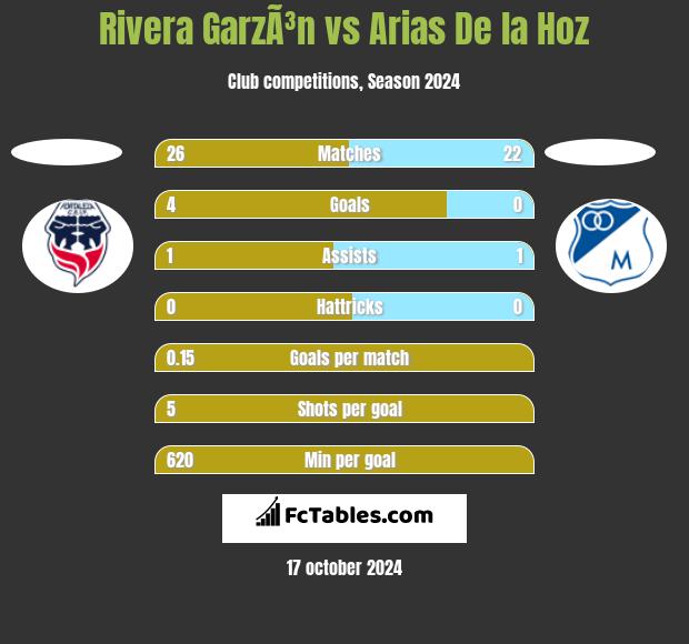 Rivera GarzÃ³n vs Arias De la Hoz h2h player stats