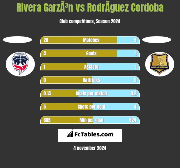 Rivera GarzÃ³n vs RodrÃ­guez Cordoba h2h player stats