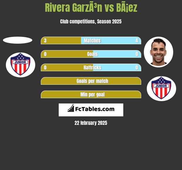 Rivera GarzÃ³n vs BÃ¡ez h2h player stats