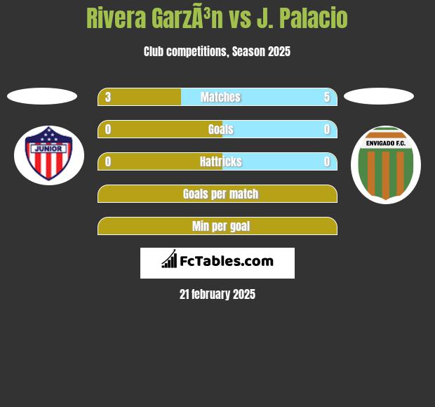 Rivera GarzÃ³n vs J. Palacio h2h player stats