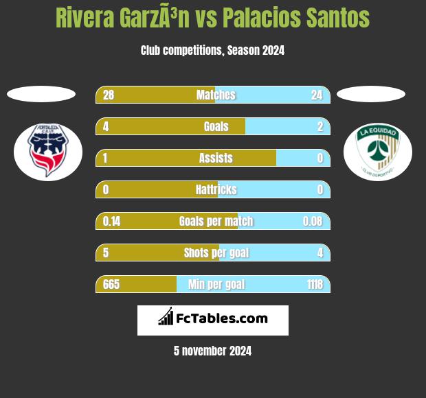 Rivera GarzÃ³n vs Palacios Santos h2h player stats