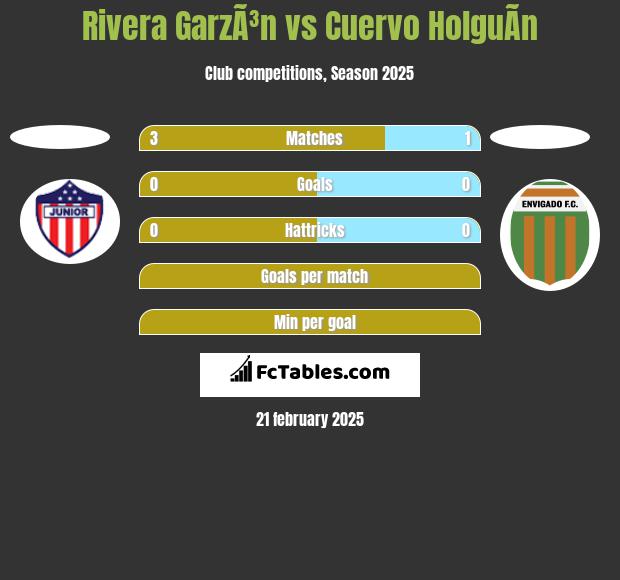 Rivera GarzÃ³n vs Cuervo HolguÃ­n h2h player stats