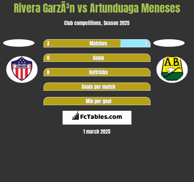 Rivera GarzÃ³n vs Artunduaga Meneses h2h player stats