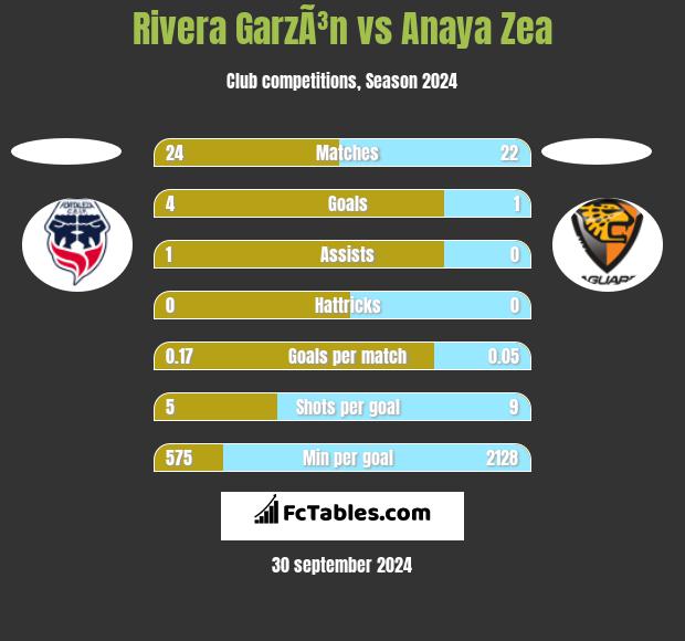 Rivera GarzÃ³n vs Anaya Zea h2h player stats