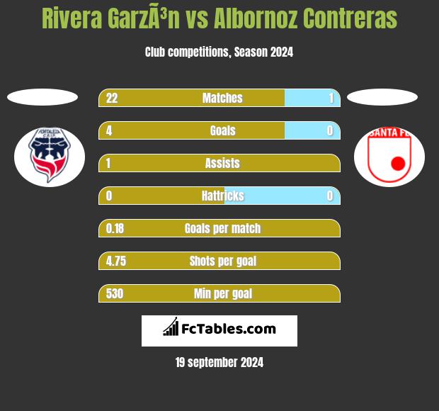 Rivera GarzÃ³n vs Albornoz Contreras h2h player stats