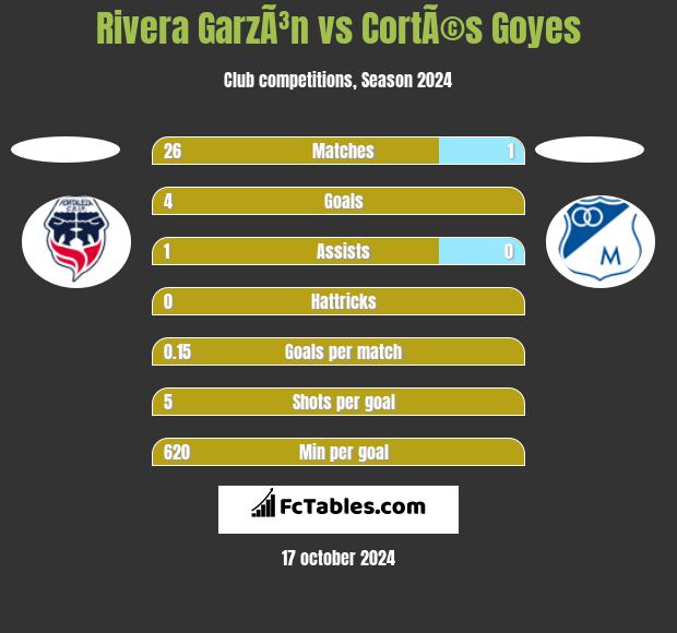 Rivera GarzÃ³n vs CortÃ©s Goyes h2h player stats