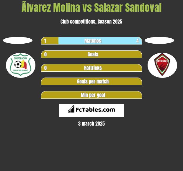 Ãlvarez Molina vs Salazar Sandoval h2h player stats