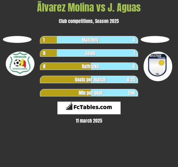 Ãlvarez Molina vs J. Aguas h2h player stats