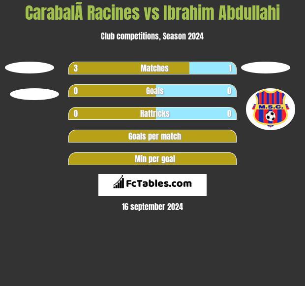 CarabalÃ­ Racines vs Ibrahim Abdullahi h2h player stats