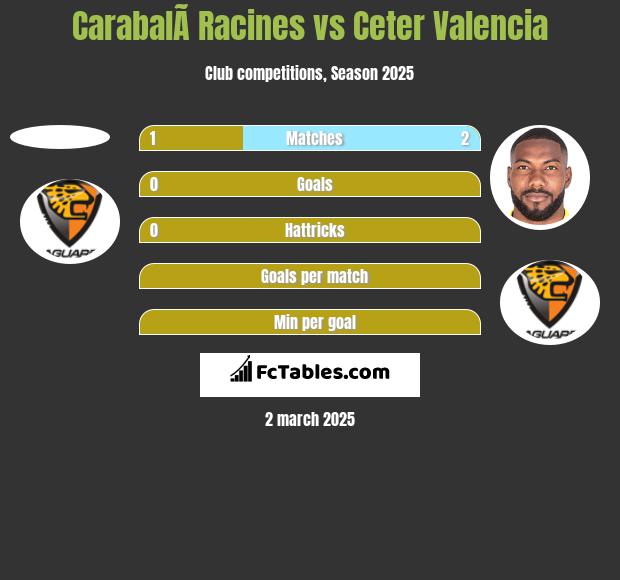 CarabalÃ­ Racines vs Ceter Valencia h2h player stats