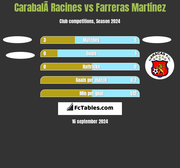 CarabalÃ­ Racines vs Farreras Martínez h2h player stats