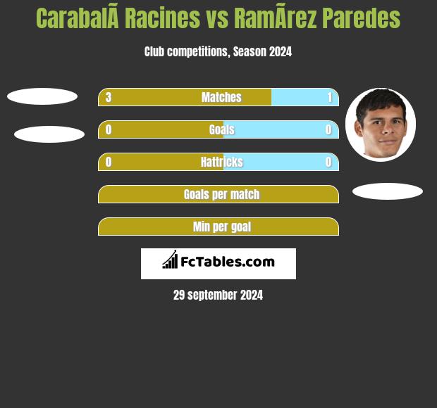 CarabalÃ­ Racines vs RamÃ­rez Paredes h2h player stats