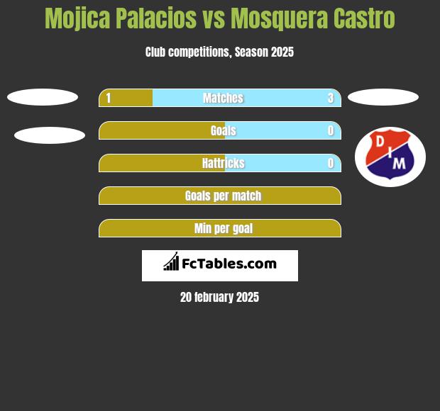 Mojica Palacios vs Mosquera Castro h2h player stats