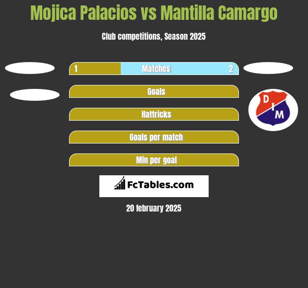 Mojica Palacios vs Mantilla Camargo h2h player stats