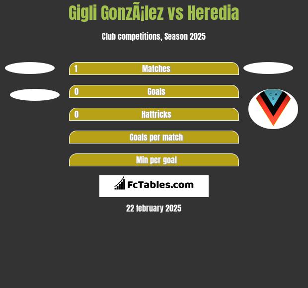 Gigli GonzÃ¡lez vs Heredia h2h player stats