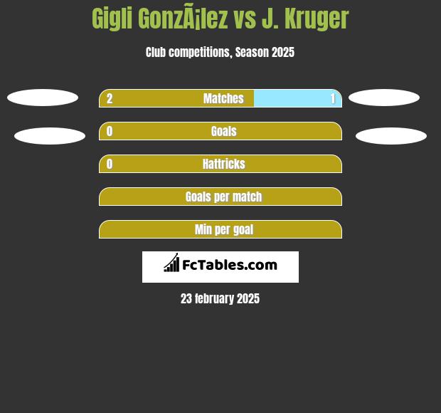 Gigli GonzÃ¡lez vs J. Kruger h2h player stats