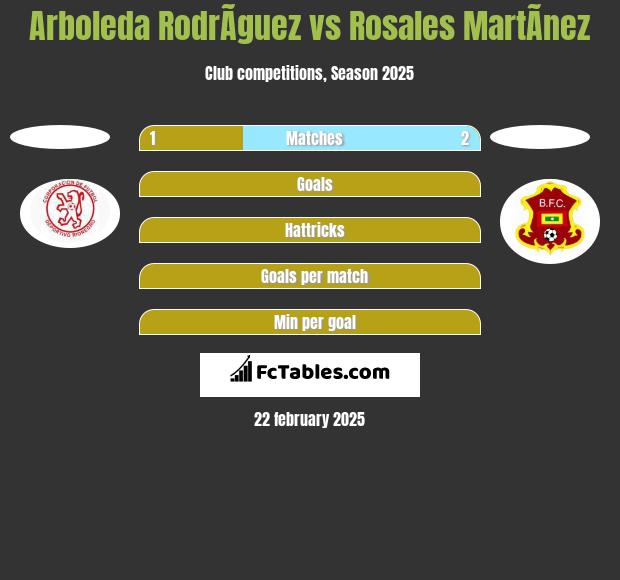 Arboleda RodrÃ­guez vs Rosales MartÃ­nez h2h player stats