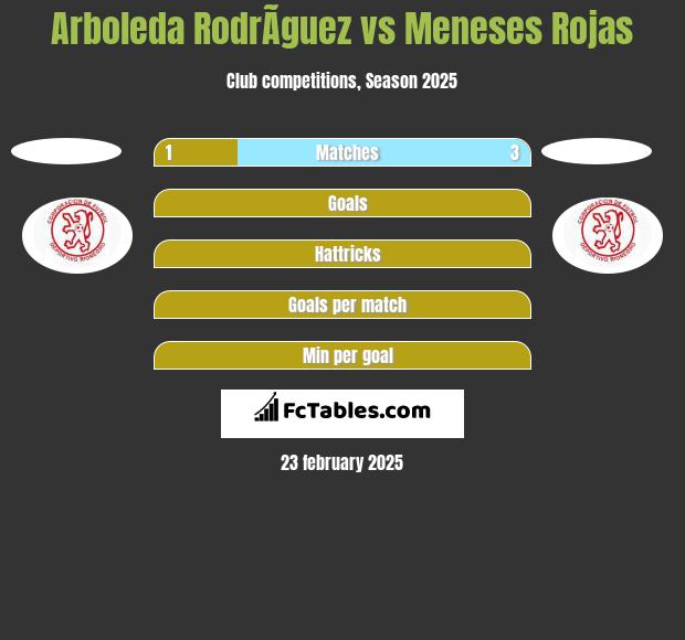 Arboleda RodrÃ­guez vs Meneses Rojas h2h player stats