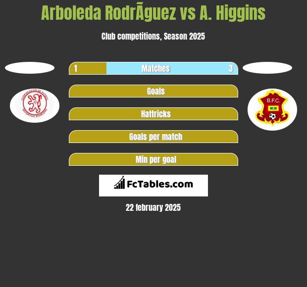 Arboleda RodrÃ­guez vs A. Higgins h2h player stats