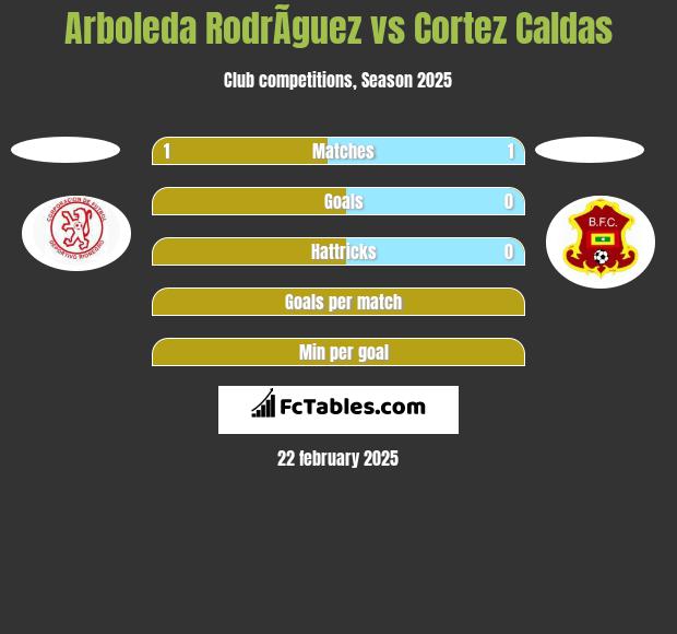 Arboleda RodrÃ­guez vs Cortez  Caldas h2h player stats