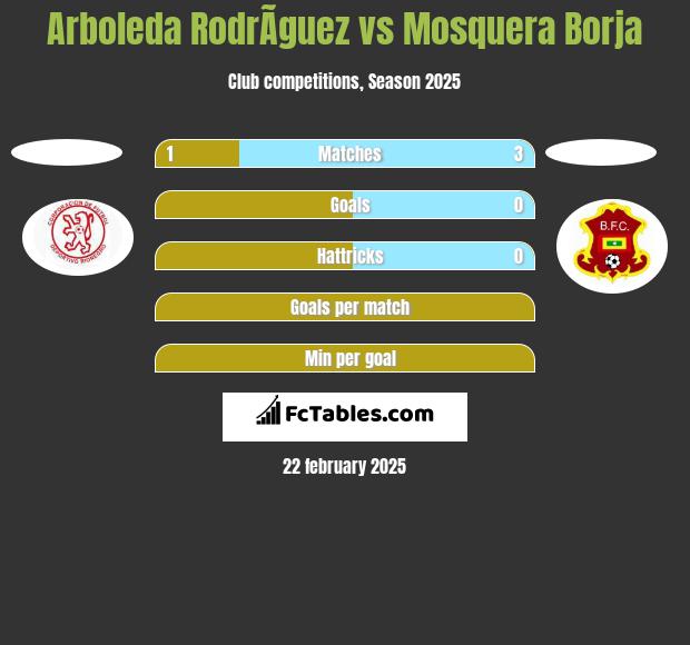 Arboleda RodrÃ­guez vs Mosquera Borja h2h player stats