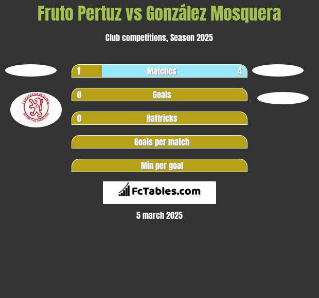 Fruto Pertuz vs González Mosquera h2h player stats