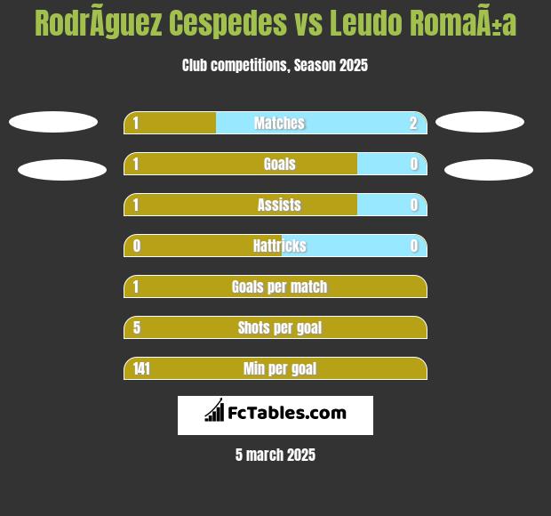 RodrÃ­guez Cespedes vs Leudo RomaÃ±a h2h player stats