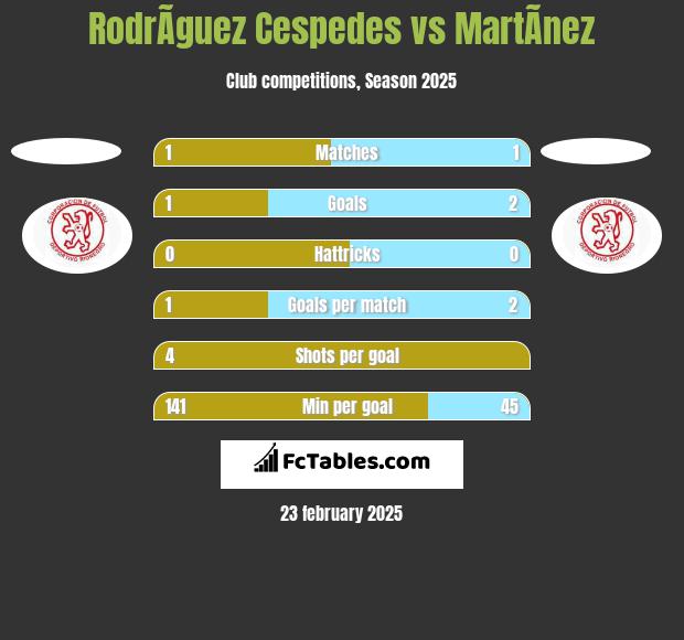 RodrÃ­guez Cespedes vs MartÃ­nez h2h player stats