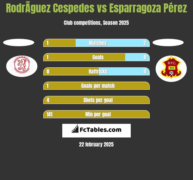 RodrÃ­guez Cespedes vs Esparragoza Pérez h2h player stats