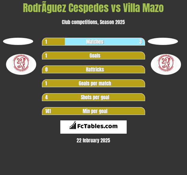 RodrÃ­guez Cespedes vs Villa Mazo h2h player stats