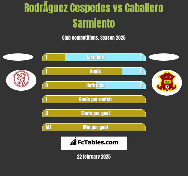 RodrÃ­guez Cespedes vs Caballero Sarmiento h2h player stats