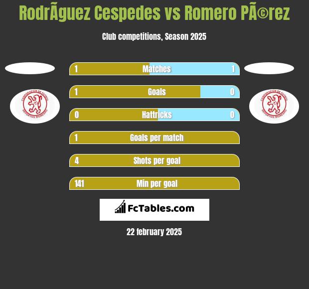 RodrÃ­guez Cespedes vs Romero PÃ©rez h2h player stats