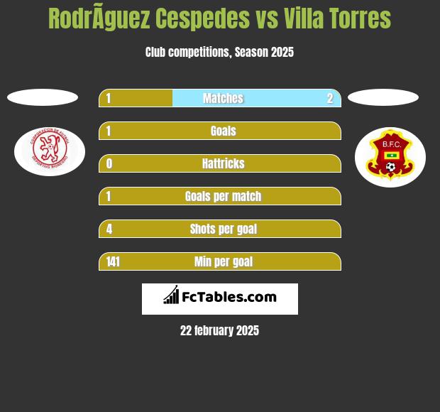 RodrÃ­guez Cespedes vs Villa Torres h2h player stats