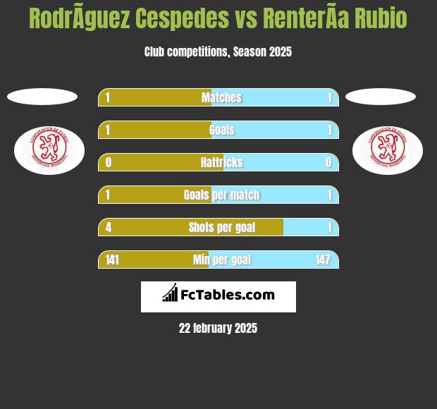 RodrÃ­guez Cespedes vs RenterÃ­a Rubio h2h player stats