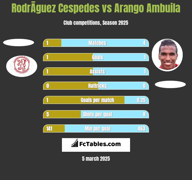 RodrÃ­guez Cespedes vs Arango Ambuila h2h player stats