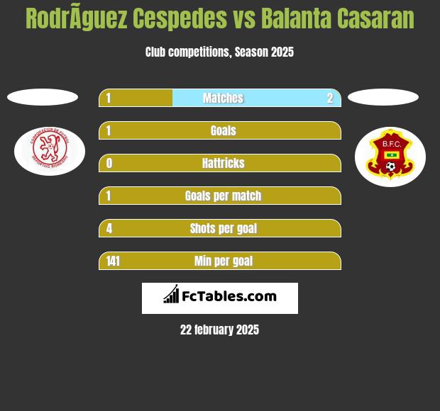 RodrÃ­guez Cespedes vs Balanta Casaran h2h player stats