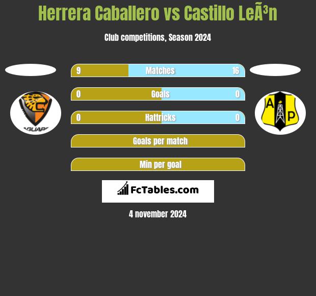 Herrera Caballero vs Castillo LeÃ³n h2h player stats