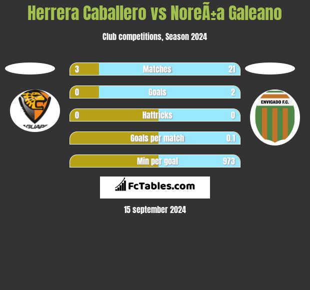 Herrera Caballero vs NoreÃ±a Galeano h2h player stats