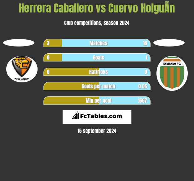 Herrera Caballero vs Cuervo HolguÃ­n h2h player stats